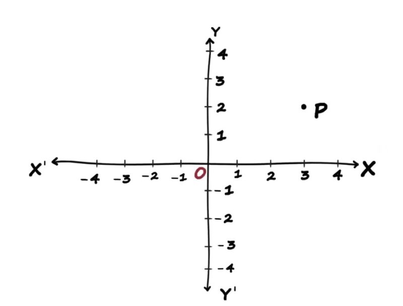 Points in the Cartesian Coordinate System