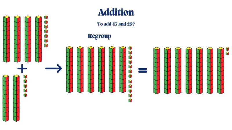 Adding 47 and 25 using Base 10 Blocks