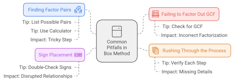 Common Pitfalls to Avoid IN THE BOX METHOD