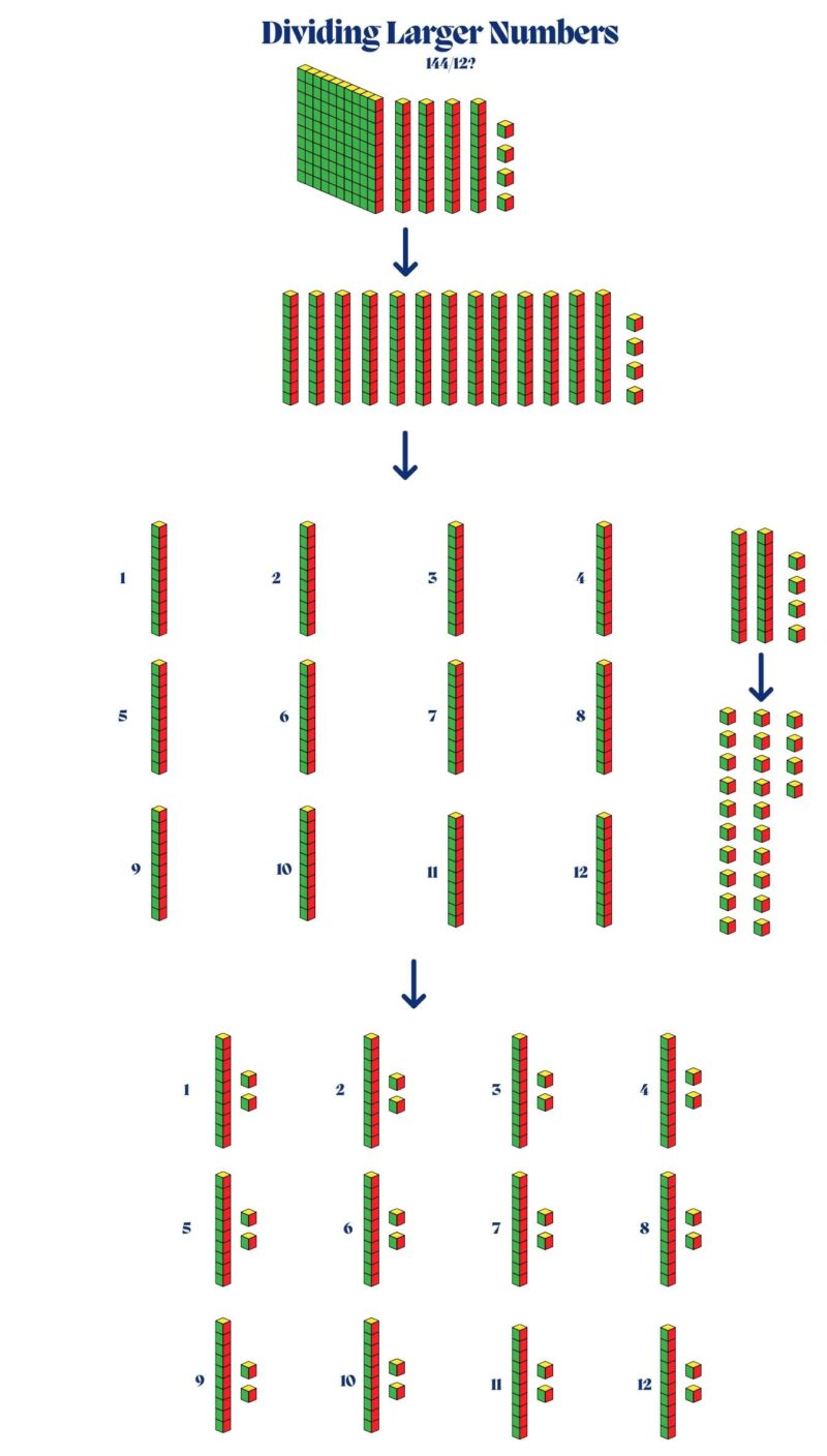 Dividing 144 by 12 using Base 10 Blocks