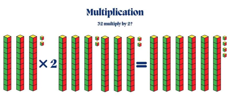 Multiplying 32 by 2 using Base 10 Blocks