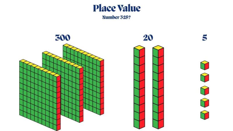 Representing the number 325 using Base 10 Blocks