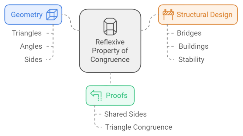 Reflexive Property of Congruence