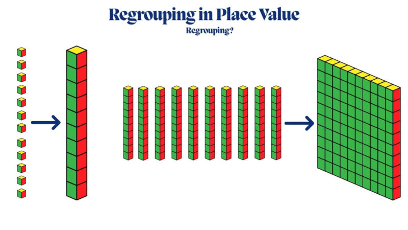 Regrouping 10 cubes into a rod, and then 10 rods into a flat