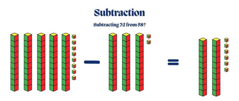 Subtracting 32 from 58 using Base 10 Blocks