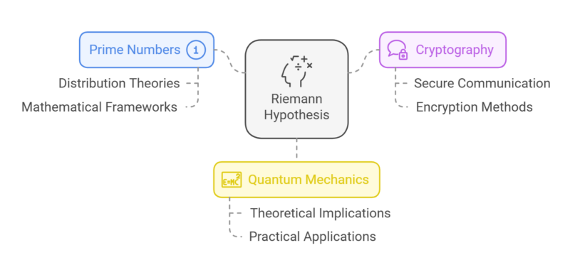 Diagram illustrating the connections of the Riemann Hypothesis with prime numbers, cryptography, and quantum mechanics, highlighting its theoretical and practical implications